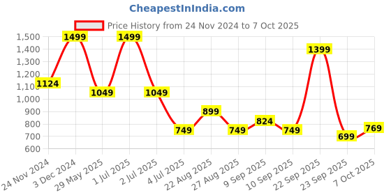 myntra.com Wacoal Medium Coverage Underwired Lightly Padded Push-Up wacoal Price History Graph from 24 Nov 2024 to 7 Oct 2025