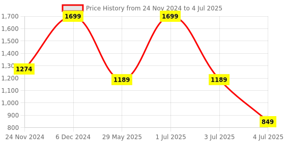 myntra.com Wacoal Medium Coverage Underwired Lightly Padded Push-Up Bra wacoal Price History Graph from 24 Nov 2024 to 4 Jul 2025