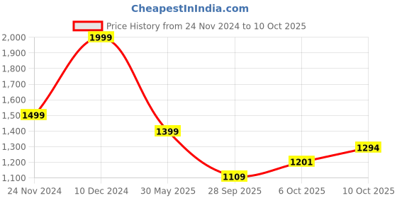 myntra.com Wacoal Medium Coverage Underwired Lightly Padded Push-Up Bra wacoal Price History Graph from 24 Nov 2024 to 6 Oct 2025
