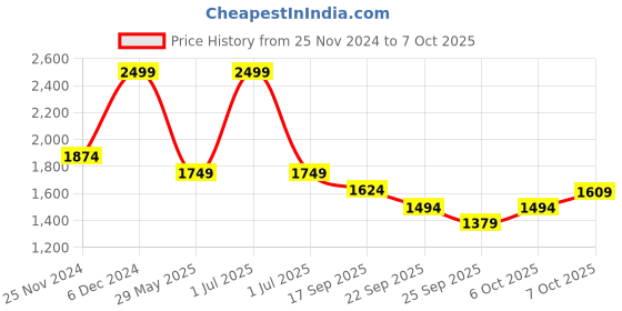 myntra.com Wacoal Medium Coverage Underwired Lightly Padded Push-Up Bra wacoal Price History Graph from 25 Nov 2024 to 6 Oct 2025