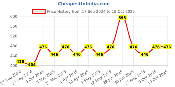myntra.com Wacoal Mid-Rise Hipster Briefs wacoal Price History Graph from 17 Sep 2024 to 17 Oct 2025