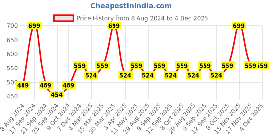myntra.com Wacoal Mid-Rise Stretchable Hipster Briefs wacoal Price History Graph from 8 Aug 2024 to 4 Dec 2025