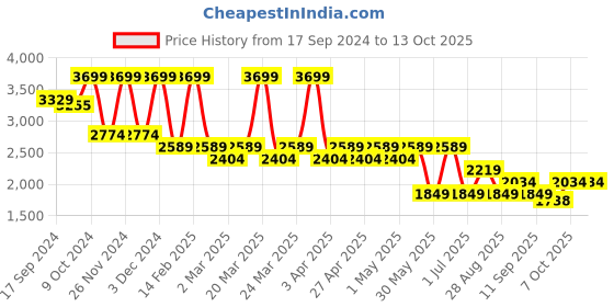 myntra.com Wacoal Nude-Coloured Full-Coverage Bra 853192-NN-38DD wacoal Price History Graph from 17 Sep 2024 to 12 Oct 2025