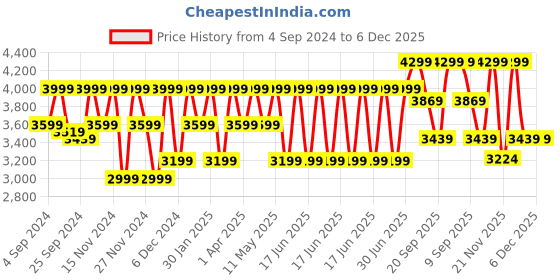 myntra.com Wacoal Nude-Coloured Full-Coverage Lace Bra 85567 wacoal Price History Graph from 4 Sep 2024 to 4 Dec 2025