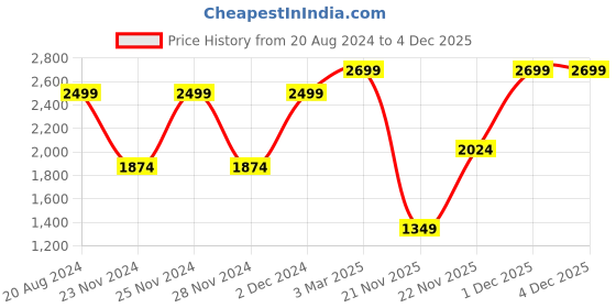 myntra.com Wacoal Nude-Coloured Underwired Lightly Padded Bra wacoal Price History Graph from 20 Aug 2024 to 4 Dec 2025