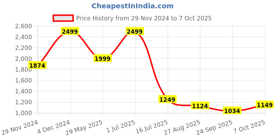 myntra.com Wacoal Pack Of 2 Floral Self Design Full Coverage All Day Comfort Everyday Bra wacoal Price History Graph from 29 Nov 2024 to 4 Oct 2025