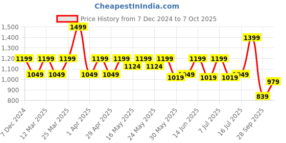 myntra.com Wacoal Pack Of 3 Low Rise Hipster Briefs wacoal Price History Graph from 7 Dec 2024 to 7 Oct 2025