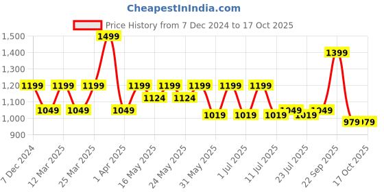 myntra.com Wacoal Pack Of 3 Low Rise Hipster Briefs wacoal Price History Graph from 7 Dec 2024 to 15 Oct 2025