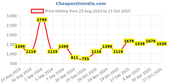 myntra.com Wacoal Pink Non Padded Bra wacoal Price History Graph from 23 Aug 2024 to 17 Oct 2025