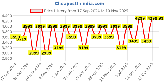 myntra.com Wacoal Pink Non-Padded Full Coverage Underwired Seamless Rapid-Dry Bra 855303-253 wacoal Price History Graph from 17 Sep 2024 to 19 Nov 2025