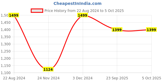 myntra.com Wacoal Rapid-Dry Bra Half Coverage Underwired Lightly Padded wacoal Price History Graph from 22 Aug 2024 to 5 Oct 2025