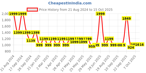 myntra.com Wacoal Rapid-Dry Bra With Full Coverage wacoal Price History Graph from 21 Aug 2024 to 15 Oct 2025