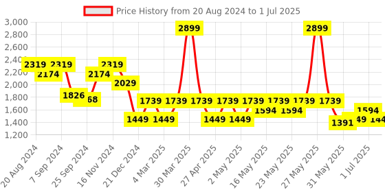 myntra.com Wacoal Rapid-Dry Bra With Full Coverage wacoal Price History Graph from 20 Aug 2024 to 1 Jul 2025
