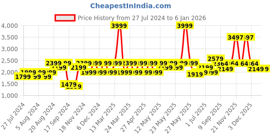 myntra.com Wacoal Red Underwired Non Padded Bra wacoal Price History Graph from 27 Jul 2024 to 4 Jan 2026