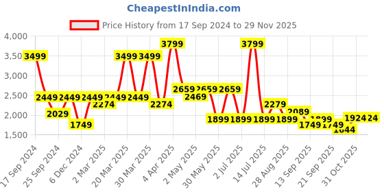 myntra.com Wacoal Self Design Baby Doll wacoal Price History Graph from 17 Sep 2024 to 27 Nov 2025