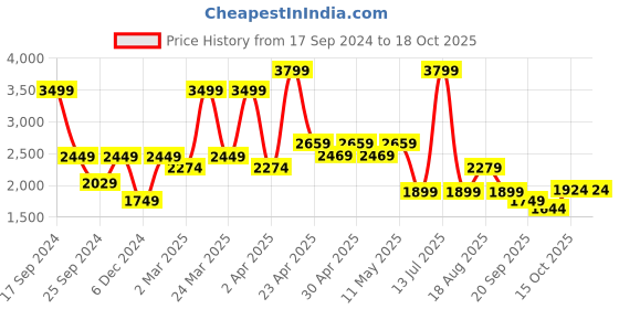 myntra.com Wacoal Self Design Baby Doll wacoal Price History Graph from 17 Sep 2024 to 18 Oct 2025