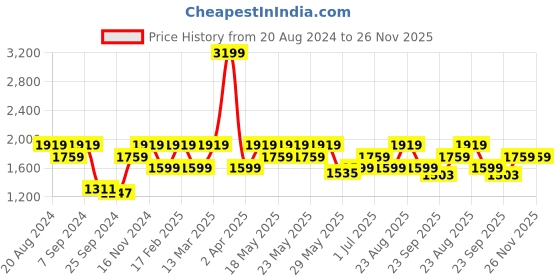 myntra.com Wacoal Self Design Baby Doll wacoal Price History Graph from 20 Aug 2024 to 26 Nov 2025