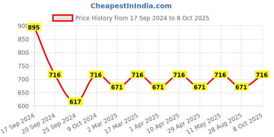 myntra.com Wacoal Self-Design Bikini Briefs wacoal Price History Graph from 17 Sep 2024 to 8 Oct 2025
