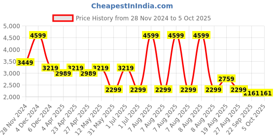 myntra.com Wacoal Self Design Bra Full Coverage Underwired Lightly Padded wacoal Price History Graph from 28 Nov 2024 to 5 Oct 2025