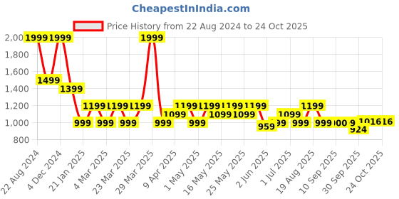 myntra.com Wacoal Self Design Bra Half Coverage Lightly Padded wacoal Price History Graph from 22 Aug 2024 to 24 Oct 2025