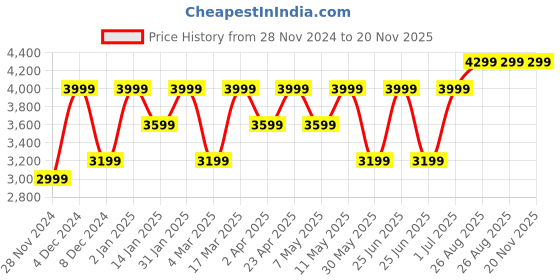 myntra.com Wacoal Self Design Full Coverage Underwired Rapid-Dry All Day Comfort Bra wacoal Price History Graph from 28 Nov 2024 to 20 Nov 2025