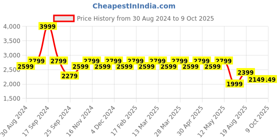myntra.com Wacoal Self Design Full Coverage Underwired Rapid-Dry Everyday Bra With All Day Comfort wacoal Price History Graph from 30 Aug 2024 to 8 Oct 2025