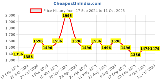 myntra.com Wacoal Self Design Lace Hipster Briefs wacoal Price History Graph from 17 Sep 2024 to 11 Oct 2025