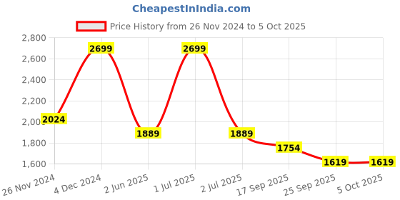 myntra.com Wacoal Self Design Medium Coverage Rapid-Dry Lightly Padded Bra wacoal Price History Graph from 26 Nov 2024 to 4 Oct 2025