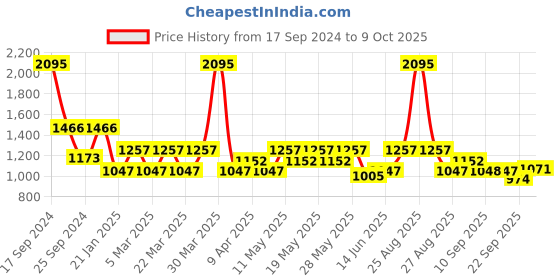 myntra.com Wacoal Self Design Rapid-Dry Bra With Full Coverage wacoal Price History Graph from 17 Sep 2024 to 9 Oct 2025