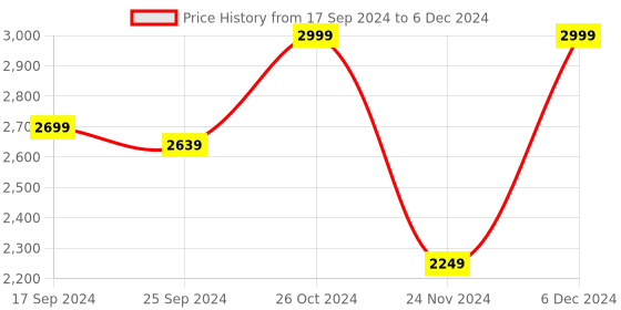 myntra.com Wacoal Self Design Rapid-Dry Bra With Full Coverage wacoal Price History Graph from 17 Sep 2024 to 6 Dec 2024