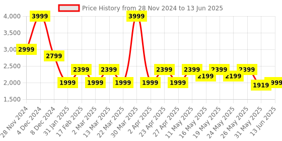 myntra.com Wacoal Self Design Rapid-Dry Bra With Full Coverage Underwired wacoal Price History Graph from 28 Nov 2024 to 13 Jun 2025
