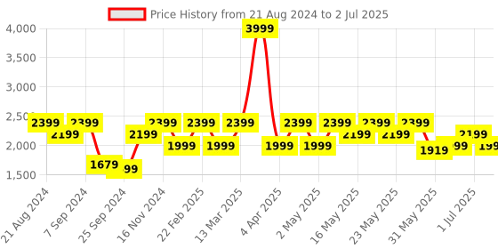myntra.com Wacoal Self Design Rapid-Dry Bra With Full Coverage Underwired wacoal Price History Graph from 21 Aug 2024 to 2 Jul 2025