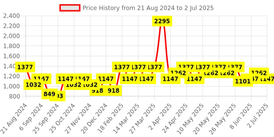 myntra.com Wacoal Self Design Rapid-Dry Bra With Half Coverage wacoal Price History Graph from 21 Aug 2024 to 2 Jul 2025