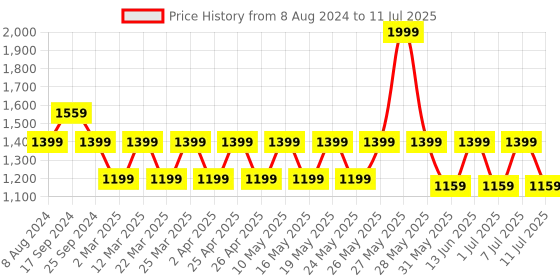 myntra.com Wacoal Self Design Rapid-Dry Bra With Half Coverage wacoal Price History Graph from 8 Aug 2024 to 11 Jul 2025