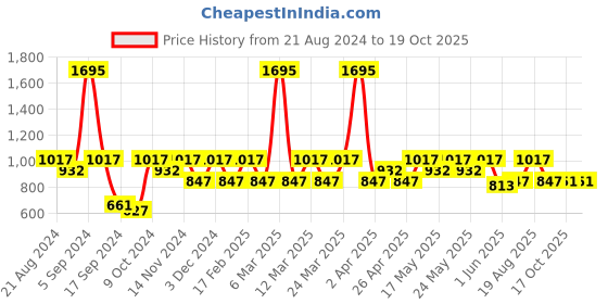 myntra.com Wacoal Self Design Rapid-Dry Full Coverage Underwired Everyday Bra With All Day Comfort wacoal Price History Graph from 21 Aug 2024 to 18 Oct 2025