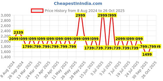 myntra.com Wacoal Self Design Rapid-Dry Full Coverage Underwired Everyday Bra With All Day Comfort wacoal Price History Graph from 8 Aug 2024 to 24 Oct 2025