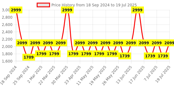 myntra.com Wacoal Self Design Rapid-Dry Full Coverage Underwired Everyday Bra With All Day Comfort wacoal Price History Graph from 18 Sep 2024 to 11 Jul 2025