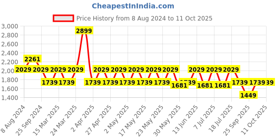 myntra.com Wacoal Self Design Rapid-Dry Full Coverage Underwired Everyday Bra With All Day Comfort wacoal Price History Graph from 8 Aug 2024 to 10 Oct 2025