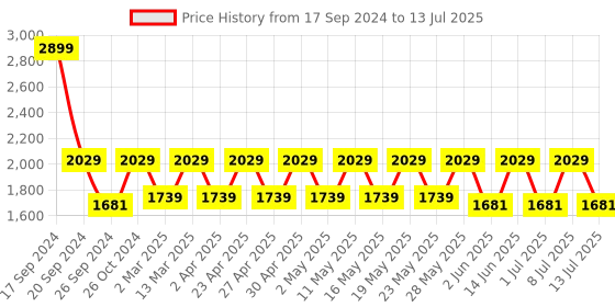 myntra.com Wacoal Self Design Rapid-Dry Full Coverage Underwired Everyday Bra With All Day Comfort wacoal Price History Graph from 17 Sep 2024 to 13 Jul 2025