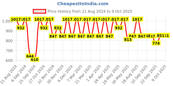 myntra.com Wacoal Self Design Rapid-Dry With Half Coverage Plunge Bra With All Day Comfort wacoal Price History Graph from 21 Aug 2024 to 7 Oct 2025
