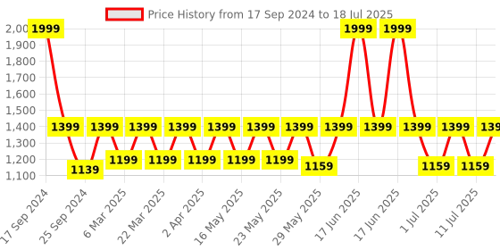 myntra.com Wacoal Self Design Rapid-Dry With Half Coverage Plunge Bra With All Day Comfort wacoal Price History Graph from 17 Sep 2024 to 18 Jul 2025