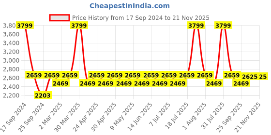 myntra.com Wacoal Self Design Shoulder Straps Baby Doll wacoal Price History Graph from 17 Sep 2024 to 20 Nov 2025