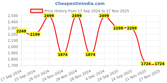 myntra.com Wacoal White Bra - Non-Padded Underwired wacoal Price History Graph from 17 Sep 2024 to 27 Nov 2025