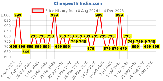 myntra.com Wacoal Women Anti Odour Low-Rise Bikini Briefs wacoal Price History Graph from 8 Aug 2024 to 4 Dec 2025