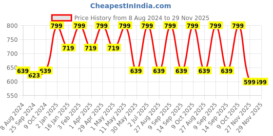 myntra.com Wacoal Women Bikini Briefs wacoal Price History Graph from 8 Aug 2024 to 27 Nov 2025