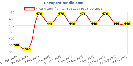 myntra.com Wacoal Women Black Self-Design Hipster Briefs LP4012-BL wacoal Price History Graph from 17 Sep 2024 to 27 Oct 2025