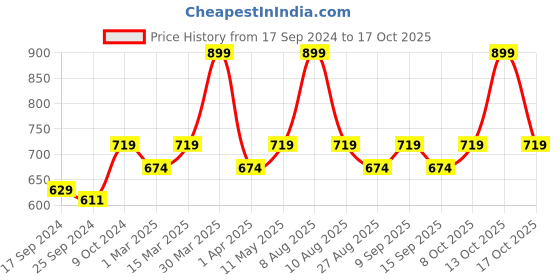 myntra.com Wacoal Women Evy Lace Medium Rise Medium Coverage Bikini Brief wacoal Price History Graph from 17 Sep 2024 to 13 Oct 2025
