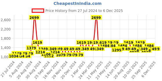 myntra.com Wacoal Women Green Lightly Padded Non-Wired Half Coverage Lace Bra wacoal Price History Graph from 27 Jul 2024 to 6 Dec 2025