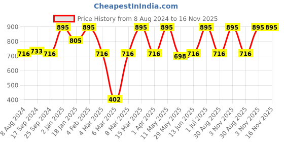 myntra.com Wacoal Women Hipster Briefs WU5D020IN-NN wacoal Price History Graph from 8 Aug 2024 to 16 Nov 2025