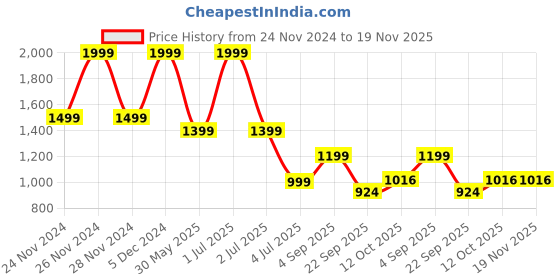 myntra.com Wacoal Women Medium Coverage Lightly Padded Bra wacoal Price History Graph from 24 Nov 2024 to 19 Nov 2025